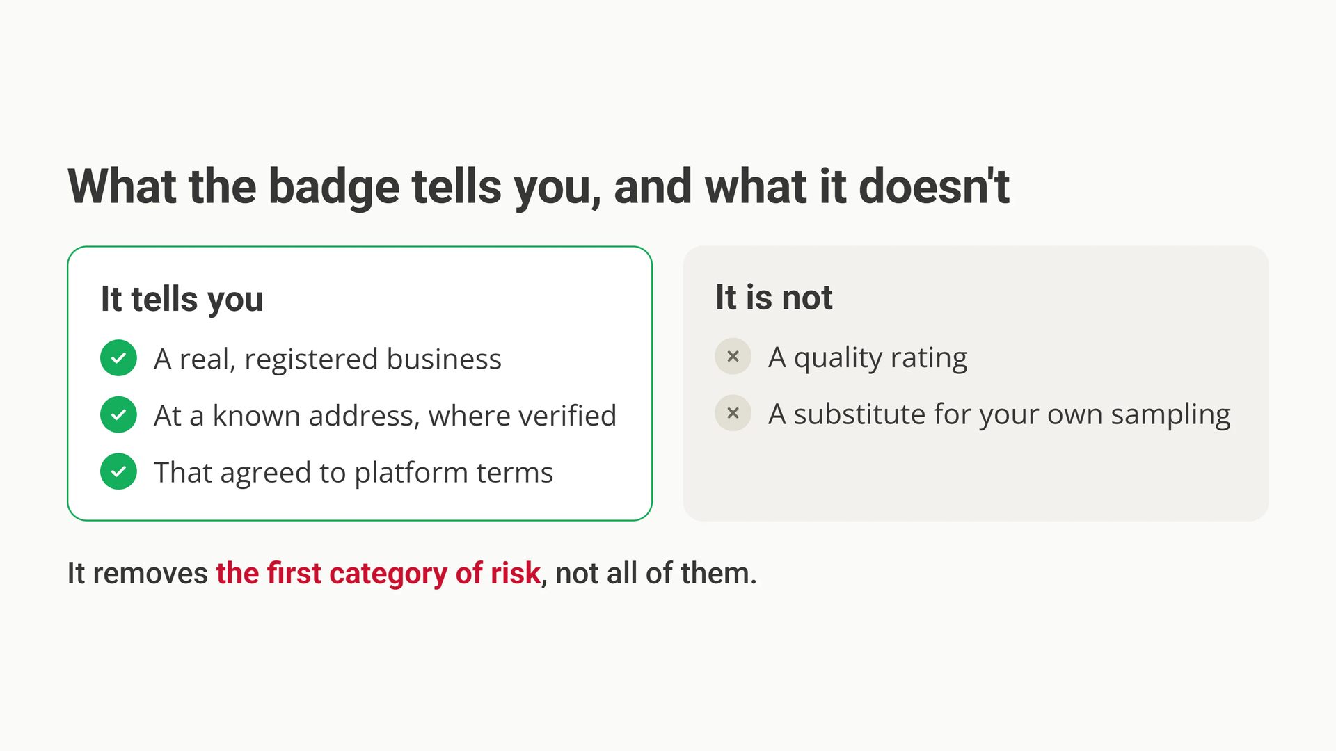 A verified badge tells you the seller is a real, registered business, at a known address where verified, that has agreed to platform terms. It is not a quality rating, and not a substitute for your own sampling.