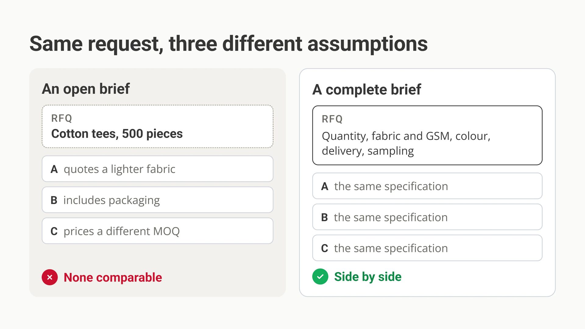 An open brief for 500 cotton tees gets three quotes built on three different assumptions. A complete brief gets three quotes on the same specification, which can be compared side by side.